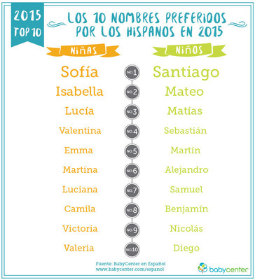 Los clasicos nombres Sofia y Santiago itriunfan de nuevo! Pero esta claro que muchos padres ahora buscan opciones parecidas como Lucia y Santino. Descubre que influyo en los nombres de bebe latinos de 2015. Fuente: BabyCenter en Espanol.