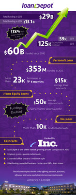 loanDepot Year in Review