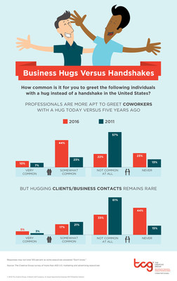 Research from The Creative Group shows hugging at work is on the rise