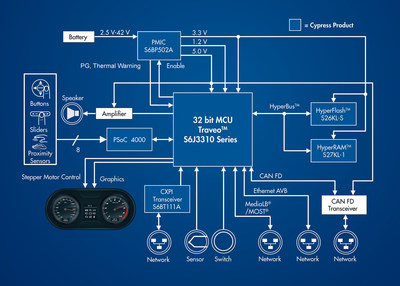 This block diagram shows a solution for an automotive instrument cluster based on a new 40nm Traveo MCU and other products from Cypress Semiconductor's automotive portfolio.