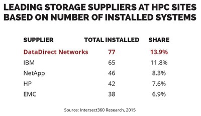DDN Continues Reign as HPC Storage Market Leader with Widening Lead as Top Supplier