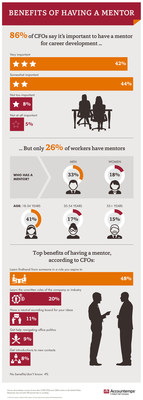 In an Accountemps survey, 86 percent of chief financial officers (CFOs) said having a mentor is somewhat or very important for career development, yet only 26 percent of workers have one. Only 18 percent of female professionals interviewed said they have a mentor compared to 33 percent of male respondents. Among the greatest benefits of this relationship, according to CFOs, is learning firsthand from someone in a role to which you aspire.