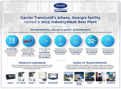 Carrier Transicold's Athens facility, a leading producer of transport refrigeration equipment for trucks, trailers and rail cars, has been named a 2015 IndustryWeek Best Plant.