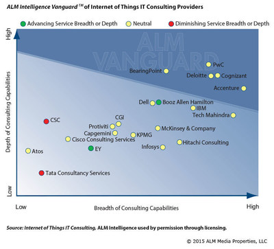 ALM Intelligence Vanguard™ of Internet of Things IT Consulting Providers