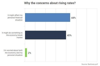 41% of Americans are concerned about rising interest rates, according to a new study by Bankrate.com.