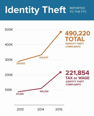 In 2015, the FTC received over 490,000 consumer complaints about identity theft, representing a 47 percent increase over the prior year, and the Department of Justice estimates that 17.6 million Americans were victims of identity theft in 2014.
