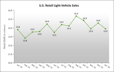 U.S. Retail SAAR--January 2015 to January 2016 (in millions of units) Source: Power Information Network  (PIN) from J.D. Power