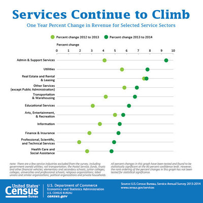 Revenues climbed for all the service sectors between 2013 and 2014, including 5.3 percent for information, 4.7 percent for health care and social assistance, and 7.8 percent for utilities.