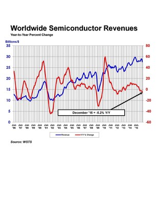 World semiconductor revenues -- percent change by month.