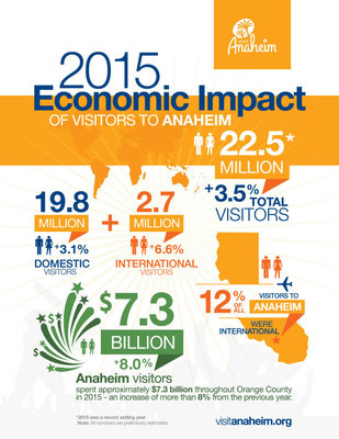 2015 Economic Impact of Visitors to Anaheim