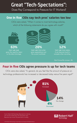 CIOs Weigh in on IT Salaries and Pressure on Tech Pros