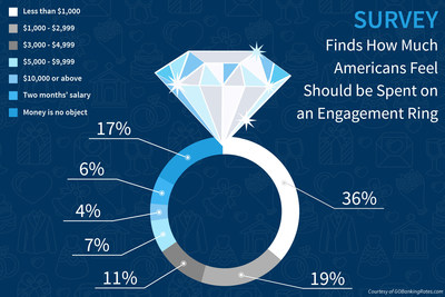 GOBankingRates survey finds how much Americans feel should be spent on an engagement ring