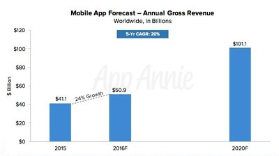 App Annie Mobile App Forecast - Annual Gross Revenue - Worldwide, in Billions
