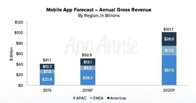 App Annie Mobile App Forecast - Annual Gross Revenue - By Region, in Billions