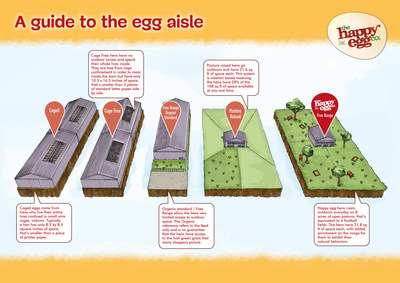 A guide to the egg aisle from the happy egg co.