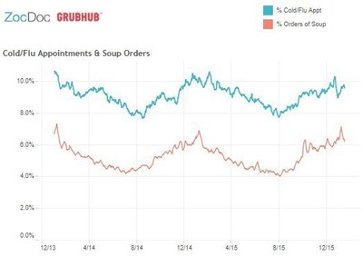 ZocDoc and Grubhub: Percent of booked cold and flu appointments on ZocDoc vs. percent of soup orders on Grubhub for 2014 and 2015.