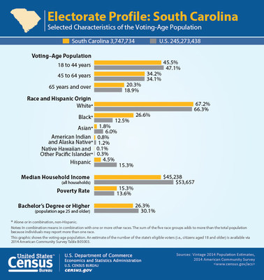In advance of the South Carolina primaries, the U.S. Census Bureau presents a variety of statistics profiling the state's voting-age population and industries.