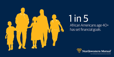 According to a 2015 Northwestern Mutual study, Elements of Success, only 1 in 5 African Americans have set financial goals.