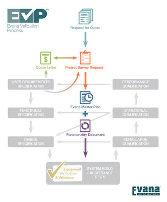The Evana Validation Process (EVP)