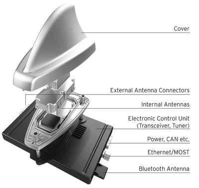 Structure of the smart antenna by Hirschmann Car Communication (Photo: (C)Hirschmann Car Communication)