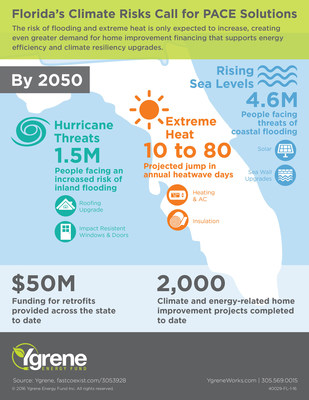 Ygrene's Florida Climate Risk Infographic