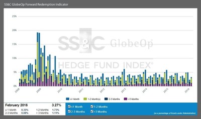 SS&C GlobeOp Forward Redemption Indicator: February 2016