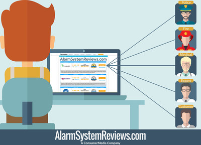 AlarmSystemReviews.com relaunched after acquisition. Now the best online resource for home security system reviews and home safety advice from real experts. Visit www.AlarmSystemReviews.com and find thousands of consumer reviews and expert reports on home security companies such as ADT, Vivint, and Protection 1.