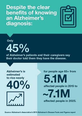 Despite the clear benefits of knowing an Alzheimer's diagnosis, only 45 percent of Alzheimer's patients and their caregivers say their doctor told them they have the disease.