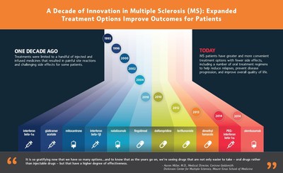A Decade of Innovation in Multiple Sclerosis