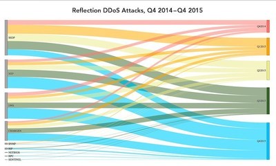 SSDP, NTP, DNS and CHARGEN have consistently been used as the most common reflection attack vectors, as can be seen on the left axis, and the use of reflection attacks has increased dramatically since Q4 2014, as shown on the right axis