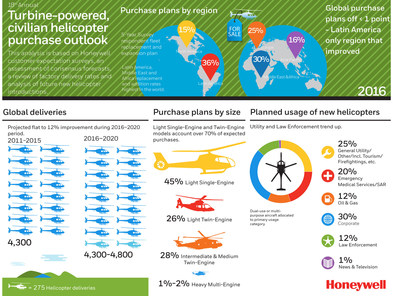 Honeywell Aerospace 18th Annual Helicopter Purchase Outlook Infographic