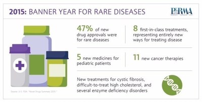 2015: Banner year for rare diseases