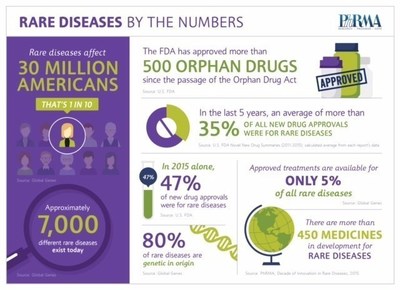 Rare diseases by the numbers