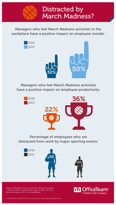 According to new research from OfficeTeam, 59% of senior managers said March Madness activities have no impact one way or the other on employee morale. About one-third (32%) see some advantages to letting staff celebrate their favorite teams, down from 50% one year ago. Managers were also less inclined to see productivity benefits.