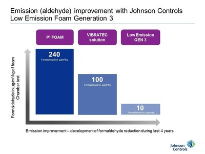 Emission (aldehyde) improvement with Johnson Controls Low Emission Foam Generation 3.