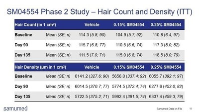 SM04554 Phase 2 Study - Hair Count and Density (ITT)
