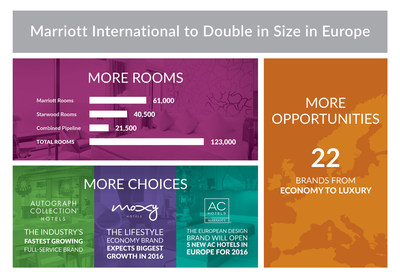 Marriott International To Double In Size In Europe; Starwood Merger To Increase Marriott's Size To Over 100,000 Rooms In Europe