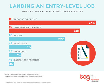 Research from The Creative Group shows work experience is critical to landing an entry-level creative job