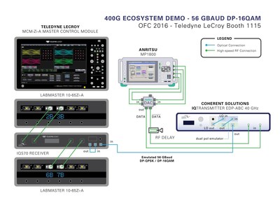 Teledyne LeCroy, Coherent Solutions, Anritsu and Oclaro showcase latest 400G test platform at OFC 2016