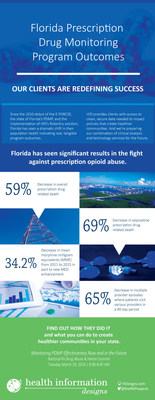 Florida's Department of Health is experiencing amazing outcomes with the help of Health Information Designs. Does your program measure up? Are you prepared for measuring the outcomes of the future?