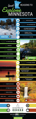 Explore Minnesota released an infographic that highlights 21 of the best things to do across the state. While The Land of 10,000 Lakes (actually 11,842 lakes) has something for everyone, part of its appeal is that it offers four distinct seasons, each with its own particular pleasures. To learn additional reasons why Minnesota is so special and to plan your next vacation, visit exploreminnesota.com and follow along via social media, using #OnlyinMN.
