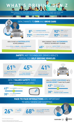 New research from Autotrader(r) and Kelley Blue Book(r), the most visited car shopping and research websites, offers an in-depth look at Generation Z and delivers some surprising insights about how this new cohort differs greatly from the often-discussed Millennial generation that comes before it.