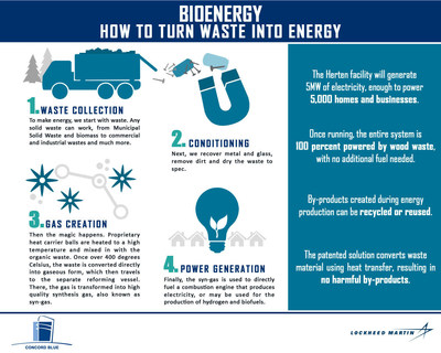 Lockheed Martin Bioenergy Infographic
