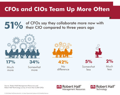 CFOs and CIOs team up more often
