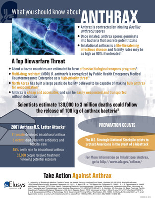 Infographic: What You Should Know About Anthrax