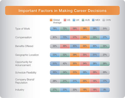 Important factors in making career decisions, from ManpowerGroup Solutions' report, 