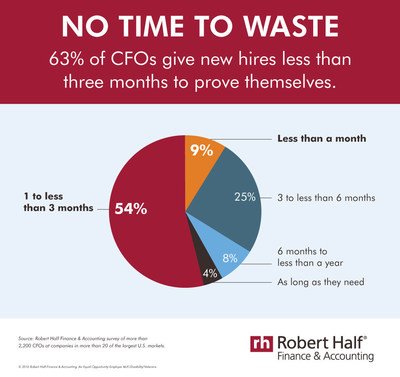 No Time to Waste: 63% of CFOs give new hires less than three months to prove themselves.