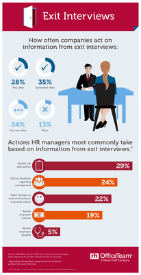 More than 6 in 10 (63%) HR managers said their company commonly acts on feedback from exit interviews.  When asked how they follow up on information gleaned from these meetings, 29% stated they update job descriptions. Another 24% address comments about management, while 22% make changes to the work environment and 19% review employee salaries.