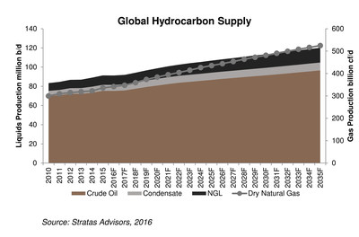 Global Hydrocarbon supply outlook on Crude Oil, Condensate, Dry Natural gas, and NGL