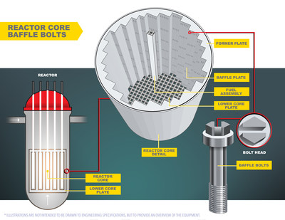 Illustration of Reactor Core Baffle Bolts